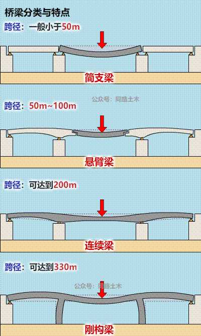 桥梁中简支梁和连续梁有什么区别