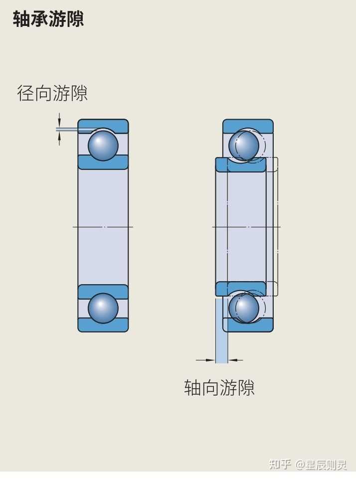 轴承的径向游隙越小越好吗？ - 知乎