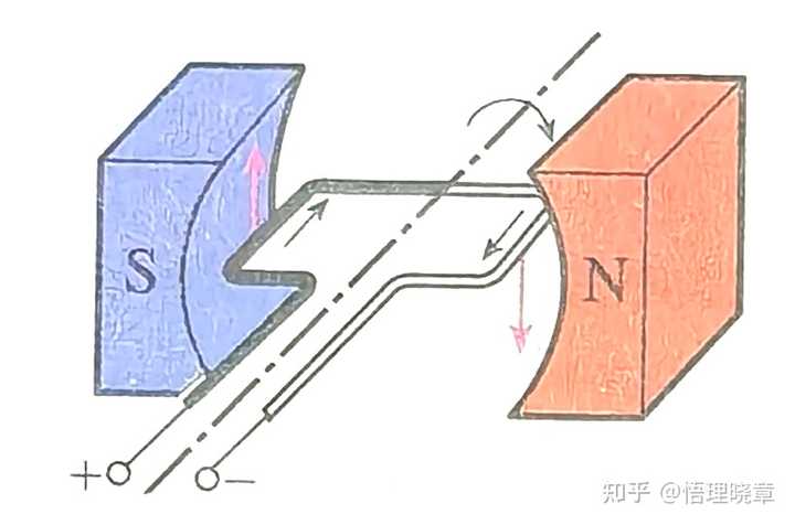 通电后线圈儿放一块儿磁铁。线圈儿会转起来。是什么原理? - 知乎