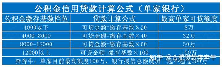 想问一下合肥公积金贷款额度是怎么计算的? - 知乎