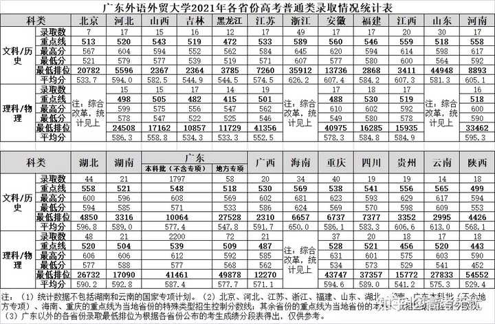 北二外大学录取分数线2020_北二外录取分数线_北京二外大学录取分数线