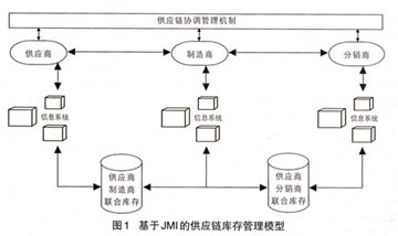 Control Lab Jmi 比较VMI策略和JMI策略的异同? - 知乎