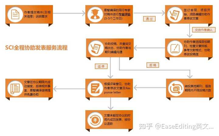 sci 勘误表怎么做? - 知乎