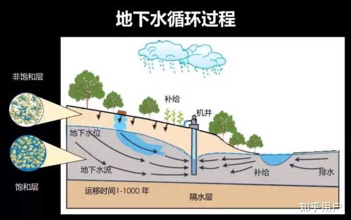 地下径流的定义是什么？ - 知乎