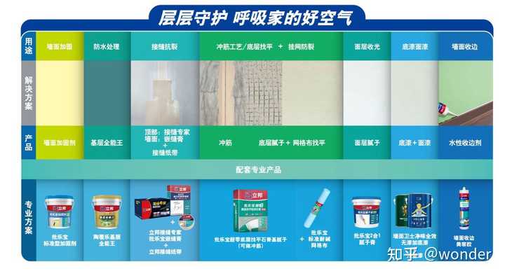 求自己刷乳胶漆的步骤和方法,以及翻新二手房有什么需要注意的? - 知乎