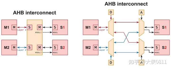 ahb apb 总线的工作原理是什么？ - 知乎