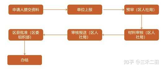 可以通过软考申请杭州 E 类人才吗？ - 知乎