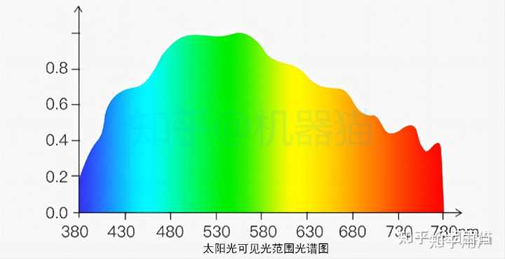 如何看 LED灯的参数？ - 知乎