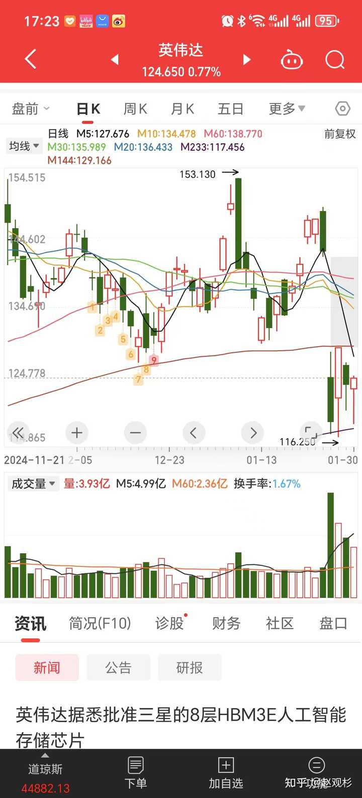 如何评价英伟达1月31日收涨0.77%，收复近两日跌幅？ - 知乎