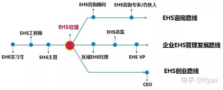 如何系统且全面地自学 EHS？ - 知乎