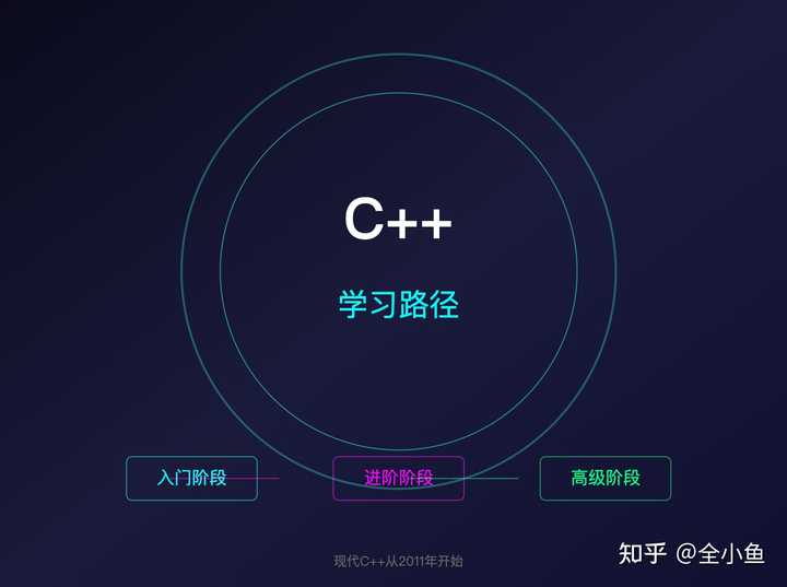 C++新手如何高效入门现代 C++,避免走弯路? - 知乎