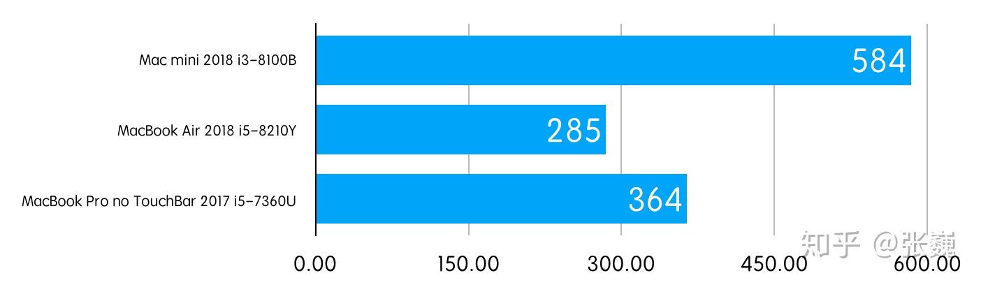 如何评价Mac mini 2018？ - 知乎