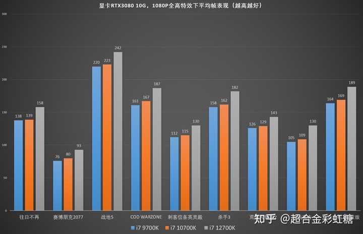 2022年了，i7 9700k还够用吗？有买i7 12700k的想法，但不知道需不需要