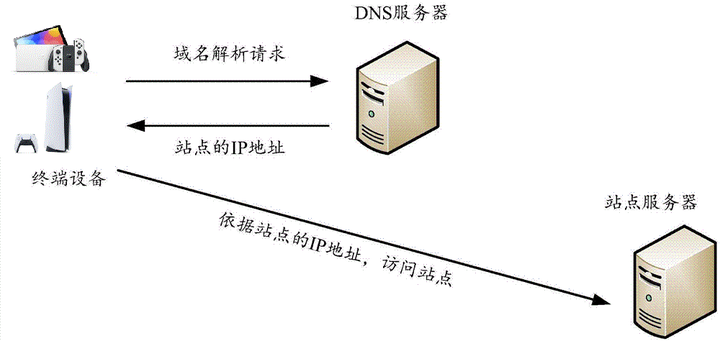 dns服务器正向区域的对应域的属性  第1张