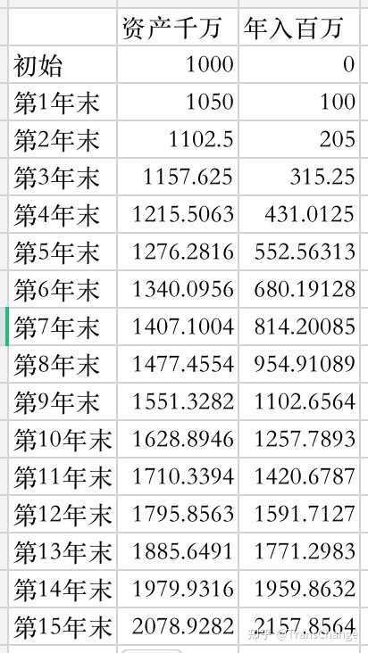 年入百万好还是资产千万好 知乎 年入百万好还是资产千万好 知乎