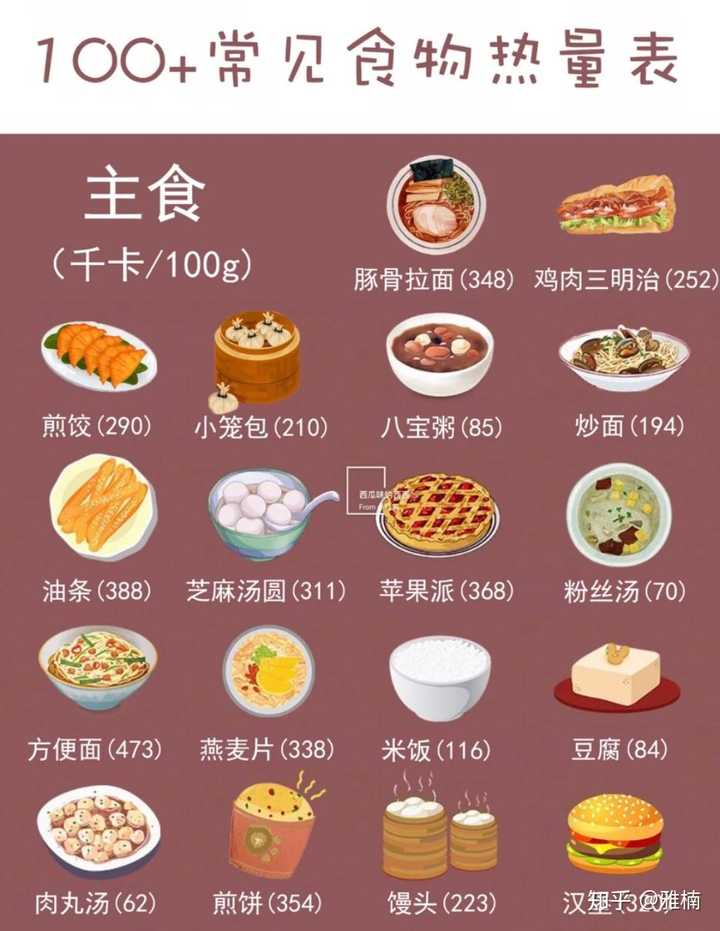 一个140斤疯狂减肥的妞分享3个判断食物热量的方法