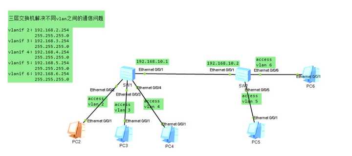 Vlan batch huawei что это