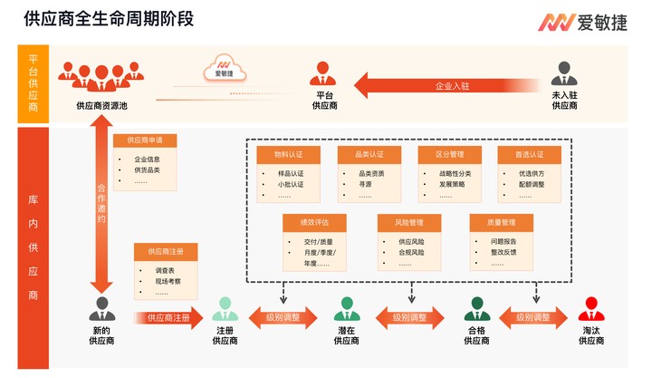 什么叫供应商全生命周期管理?具体应该怎么做? - 知乎