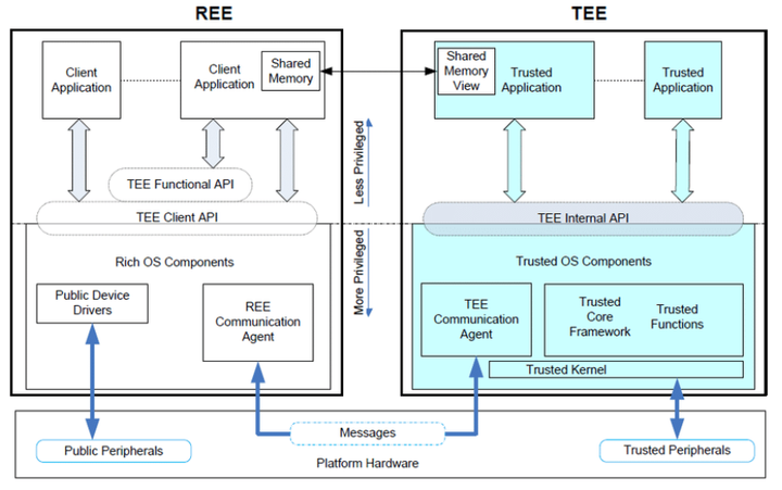 Trustzone/TEE标准的适用范围什么？ - 知乎