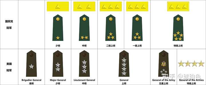 可不可以这么认为,美国的五星上将=大将,美国的兵种特级上将=元帅,美国的合众国特级上将=大元帅? - 知乎