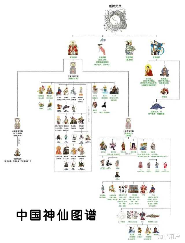 可以完整介绍中国神仙体系架构、世界观么? - 知乎