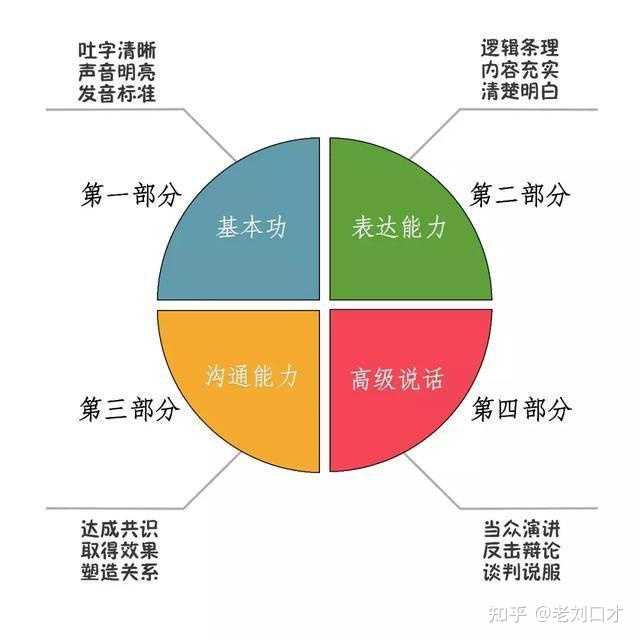 如何改善自己的语言表达能力? - 知乎