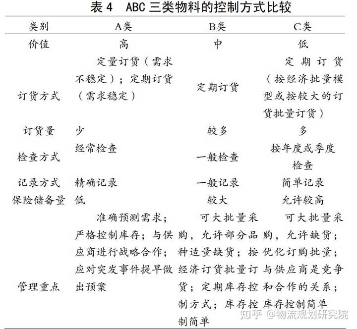 存货管理 ABC 法的基本思想是什么? - 知乎