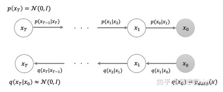 diffusion model 最近在图像生成领域大红大紫,如何看待它的风头开始超过 GAN ? - 知乎