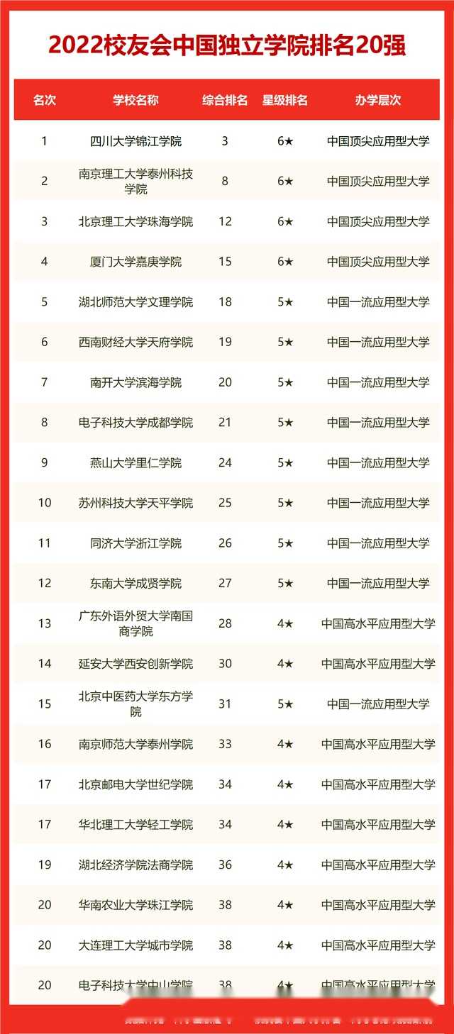 福建省省大學排行榜_福建省大學排名_福建省排名的大學