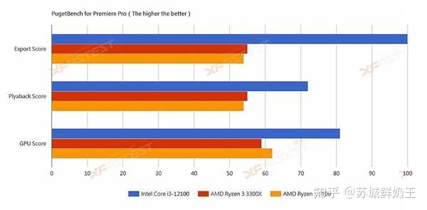 Intel 12 代酷睿i3-12100 即将回归，有哪些亮点值得关注？ - 知乎