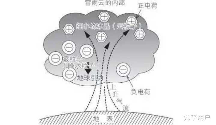 为什么打雷伴随着下雨?为什么晴天不打雷? - 知乎