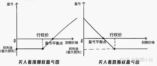 期权是什么?怎么操作期权? - 知乎