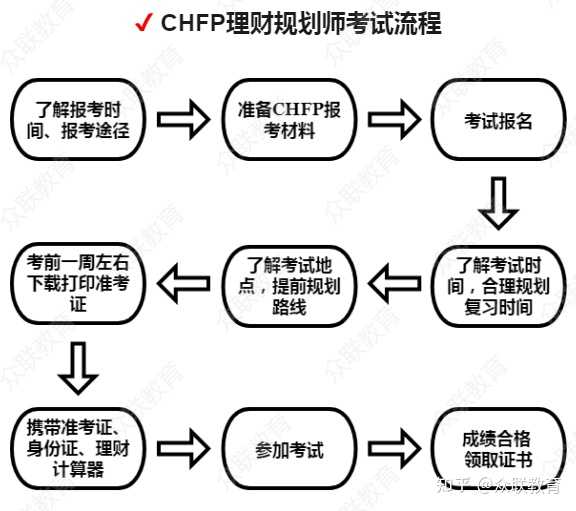 理财规划师考试_2023年理财规划师考试_理财规划师考试时间2020