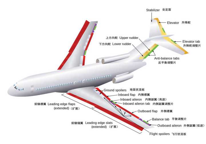 内外副翼的异同?都在什么时候用? - 知乎