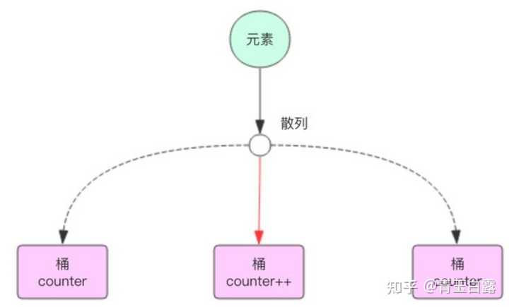 redis hyperloglog原理