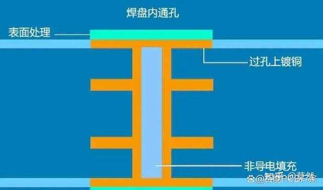 pcb电路板的孔的分类有哪些? - 知乎