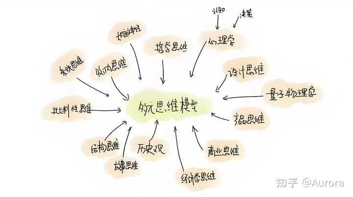 如何锻炼深度思考的能力？ - 知乎