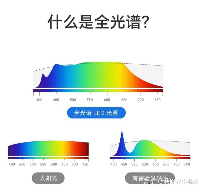 普通LED灯和全光谱LED灯区别? - 知乎