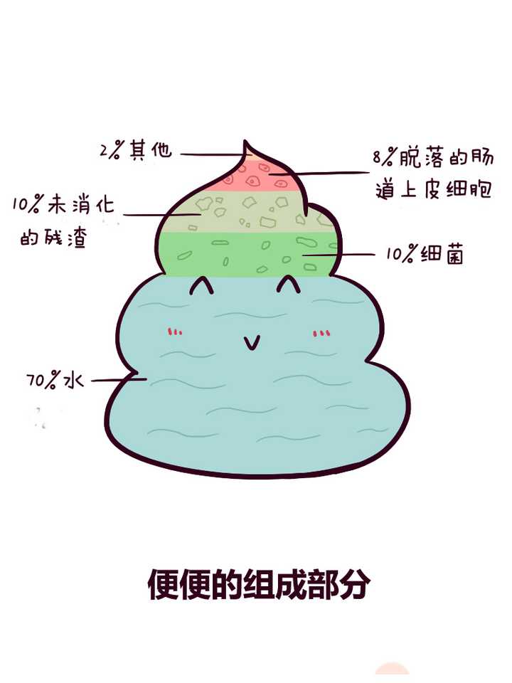 宝宝大便内有原始食物,是由于消化不良吗? - 知乎