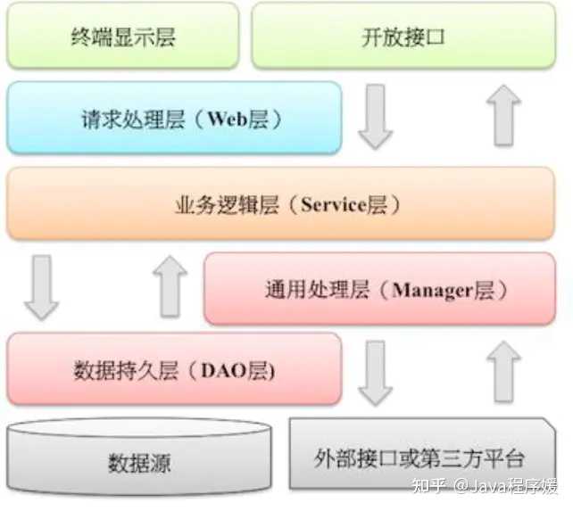 代码结构中Dao，Service，Controller，Util，Model是什么意思，为什么划分？ - 知乎