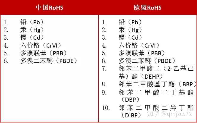 中国ROHS认证1.0和ROHS认证2.0区别是什么？ - 知乎