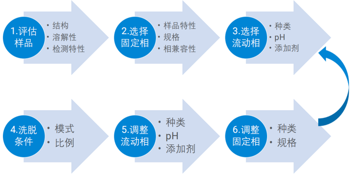 hplc方法梯度怎么改,原理是什么,下面的图? - 知乎