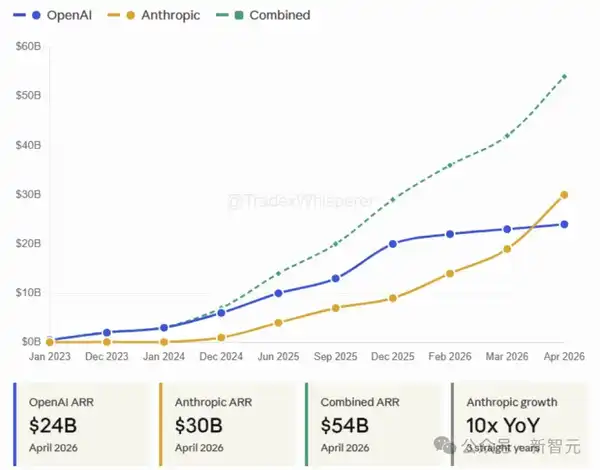 Anthropic年收300亿，碾压OpenAI，为什么OpenAI坐拥9亿周活用户，却被后来者反超？