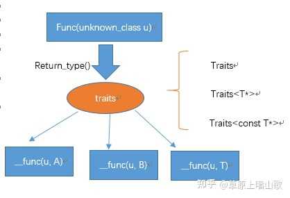 C++ 的 traits 技术到底是什么? - 知乎