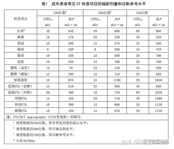 CT做多了到底会不会诱发癌症？每年做几次CT才是安全范围？哪些疾病不用着急做CT？ - 知乎