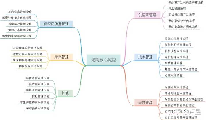 采购管理_采购管理的主要内容_采购管理的思路和方法