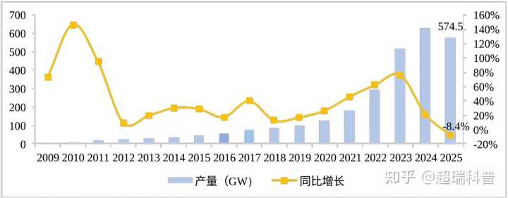 光伏产业仍大面积亏损，2026 年或更艰难，其主要原因及未来出路是什么？ - 知乎