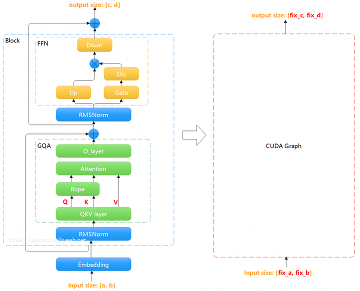 vllm 为什么没在 prefill 阶段支持 cuda graph？ - 知乎