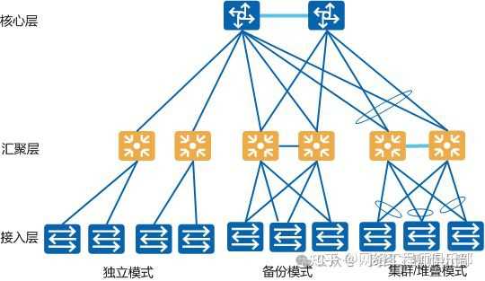 在网络中，二层交换机和三层交换机的使用场景有哪些区别