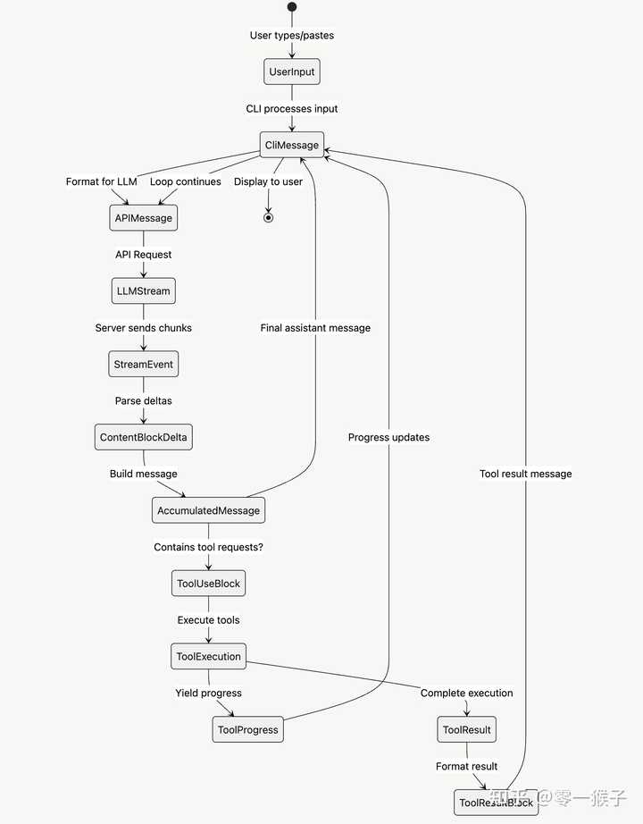 Anthropic 推出的 Claude Code 是什么技术原理呢？ - 知乎